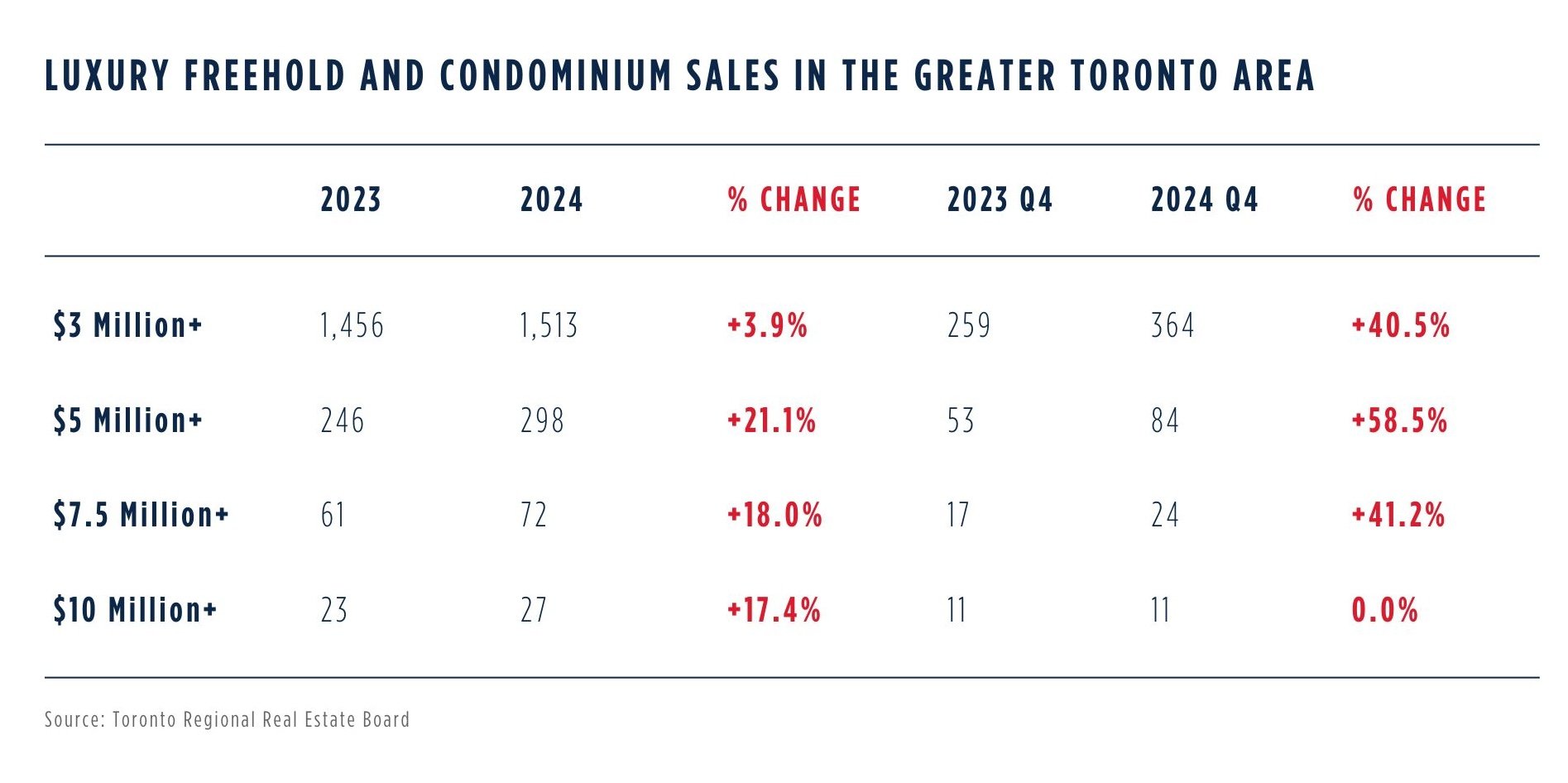 luxury report data table (Source TREB)